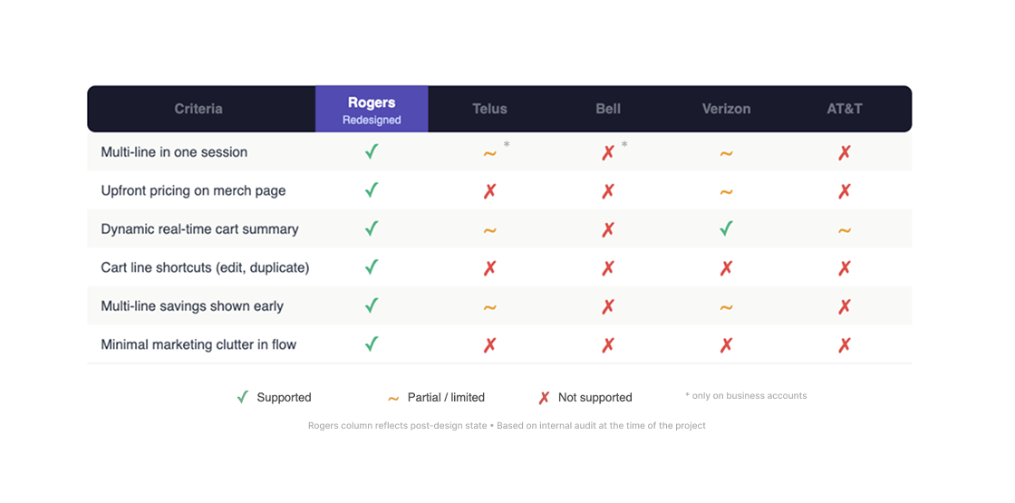 Competitor audit — Telus, Bell, Verizon, AT&T: marketing over utility at every critical decision moment