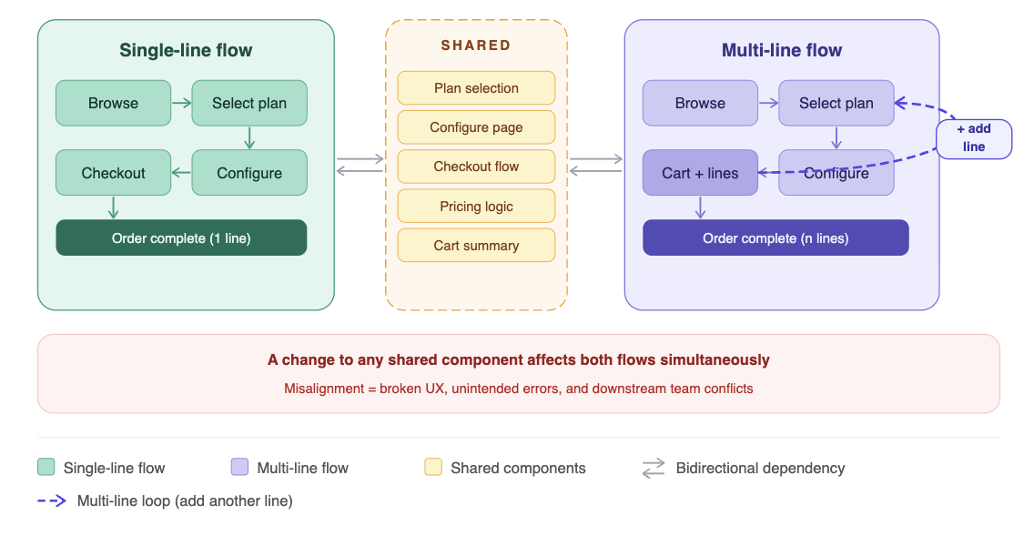 Single vs multi-line flow diagram — shared components create bidirectional dependencies; a change to any shared component affects both flows simultaneously