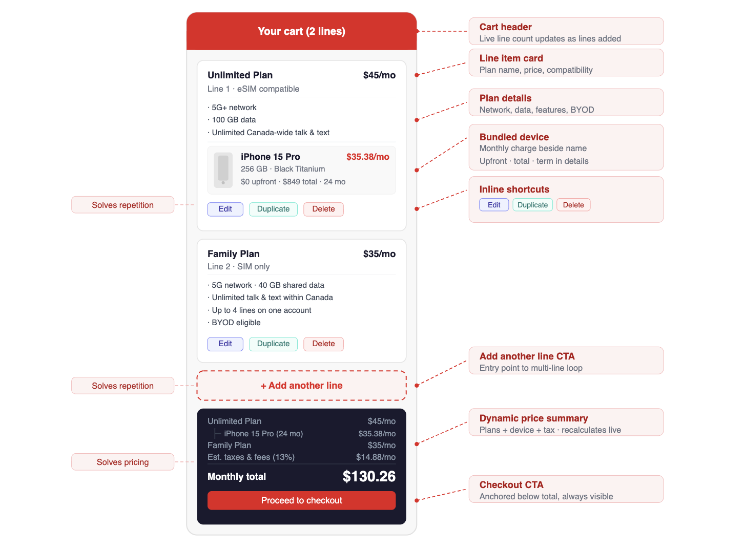 Redesigned cart with multi-line management