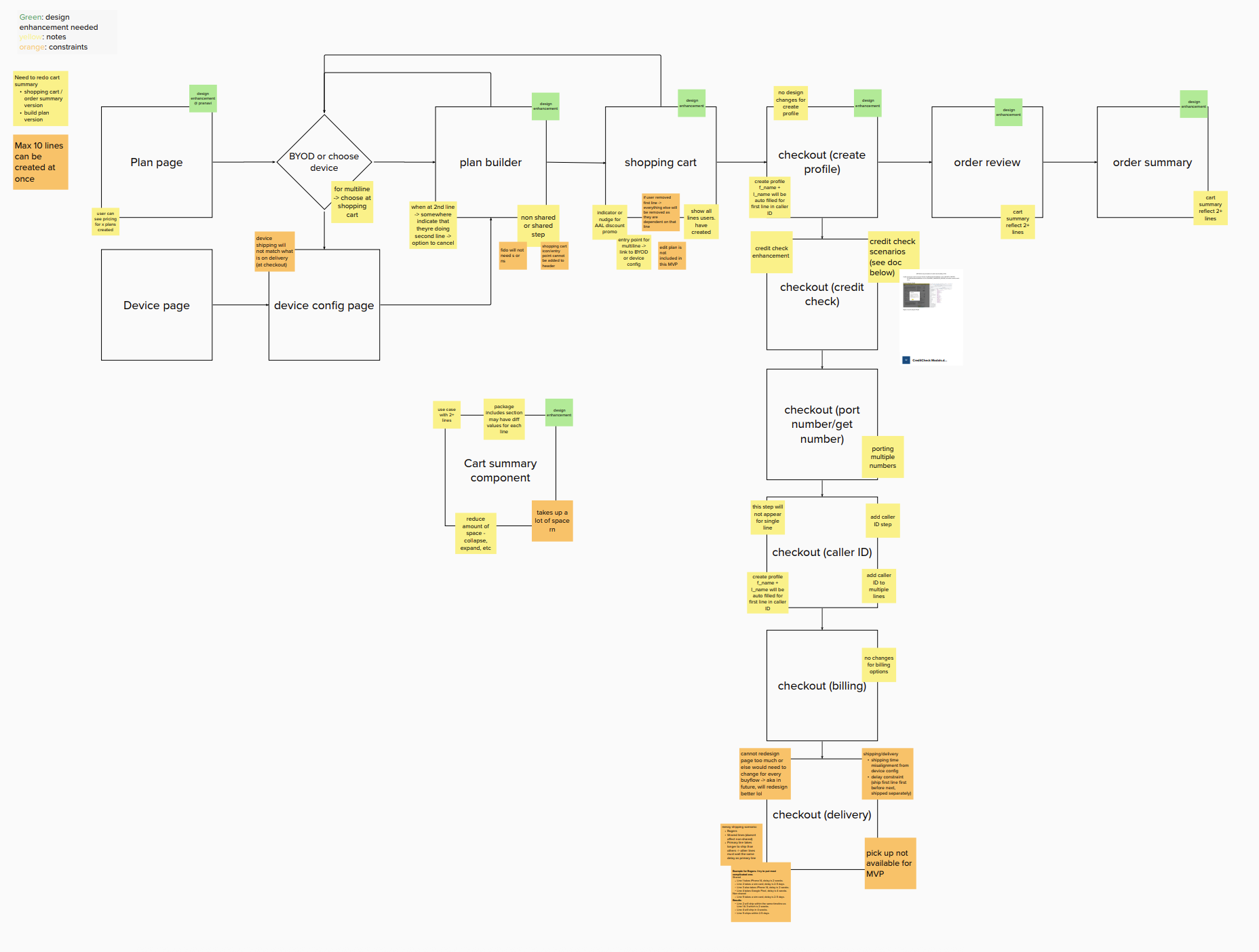 Full purchase flow dependency map — Plan page through Order Summary, with team annotations on design changes, constraints, and multi-line considerations at each step